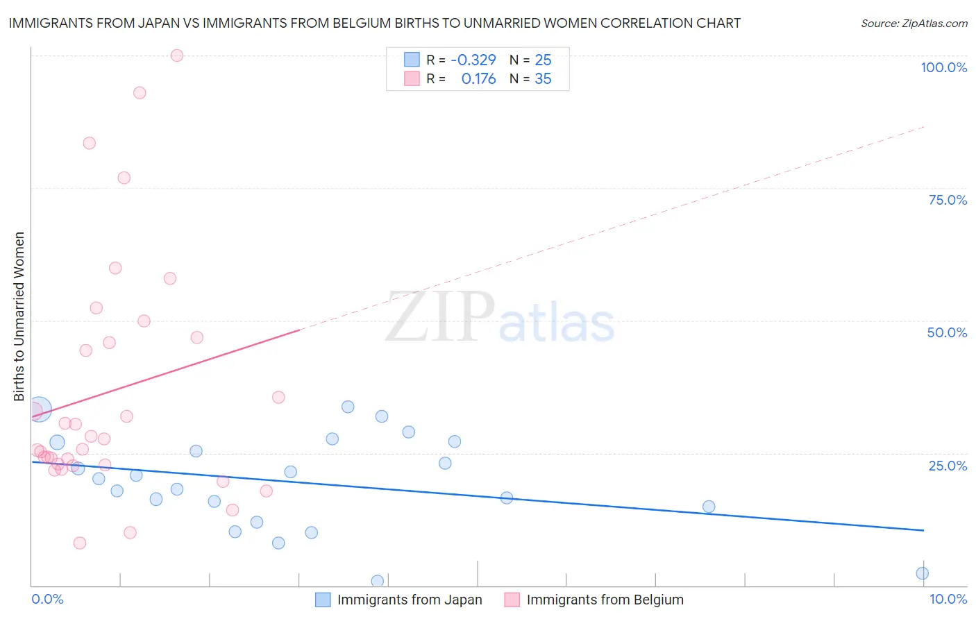 Immigrants from Japan vs Immigrants from Belgium Births to Unmarried Women