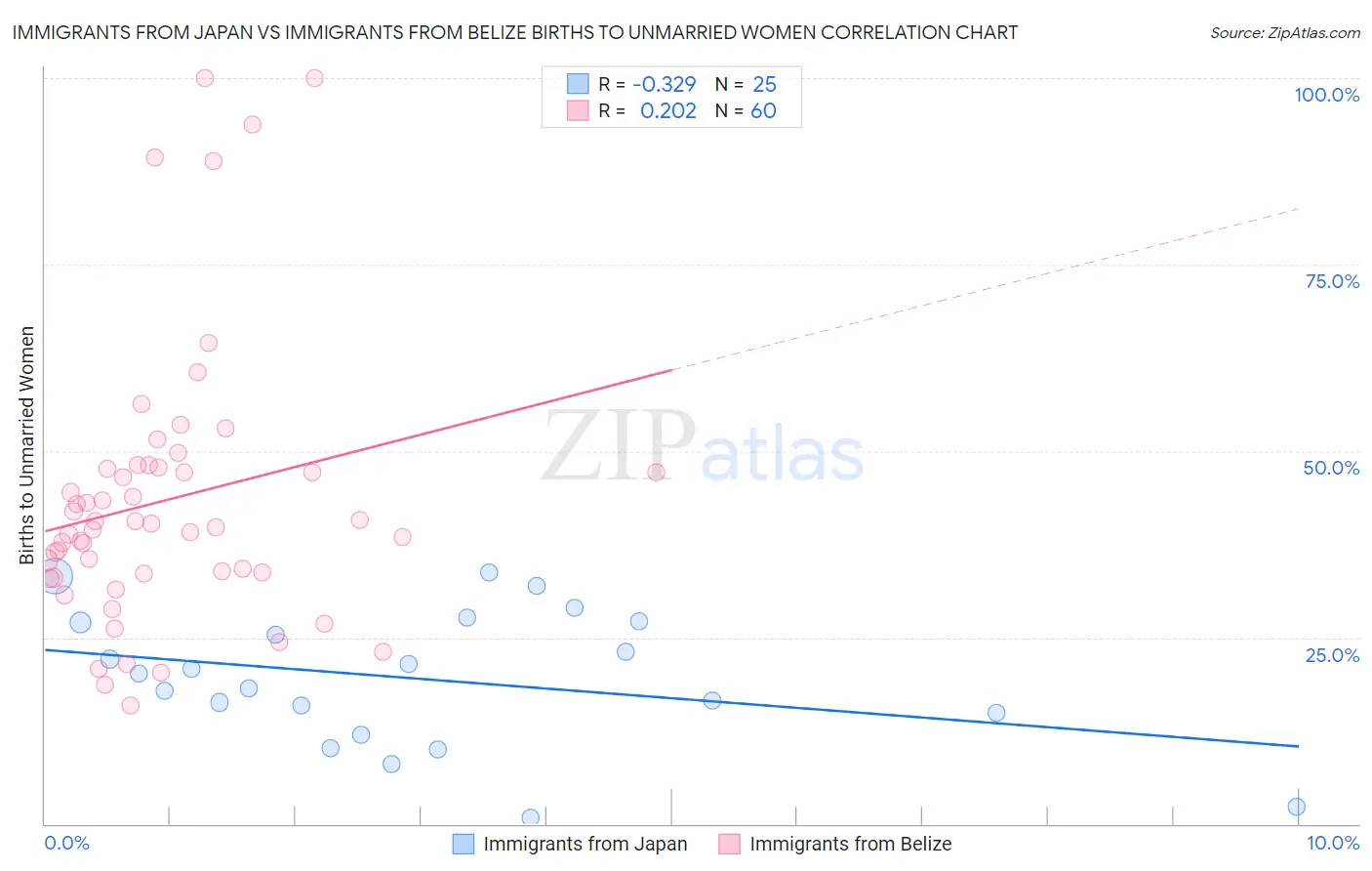 Immigrants from Japan vs Immigrants from Belize Births to Unmarried Women