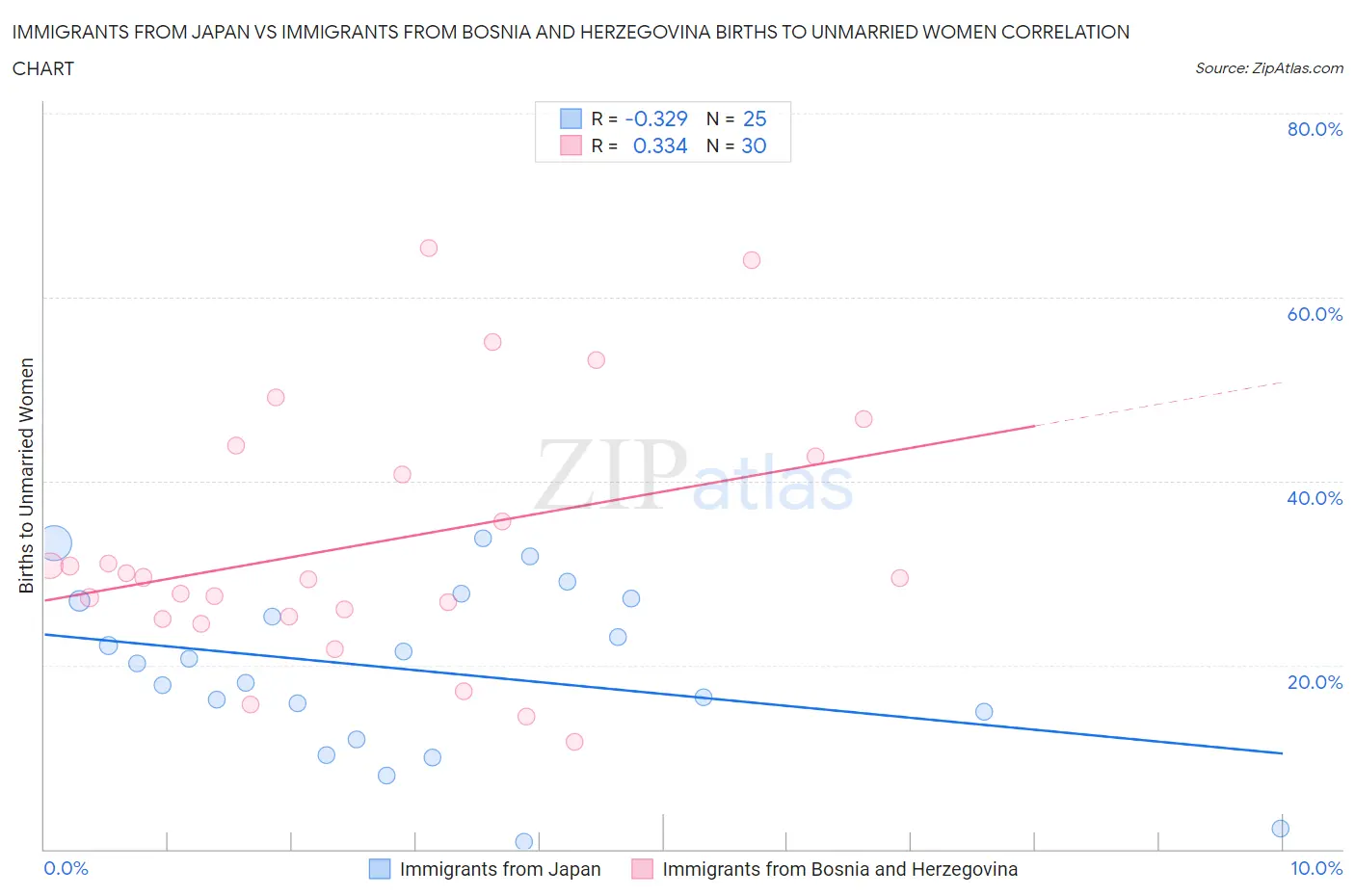 Immigrants from Japan vs Immigrants from Bosnia and Herzegovina Births to Unmarried Women
