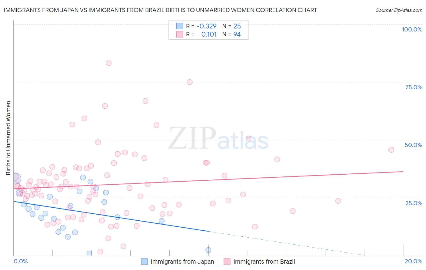 Immigrants from Japan vs Immigrants from Brazil Births to Unmarried Women