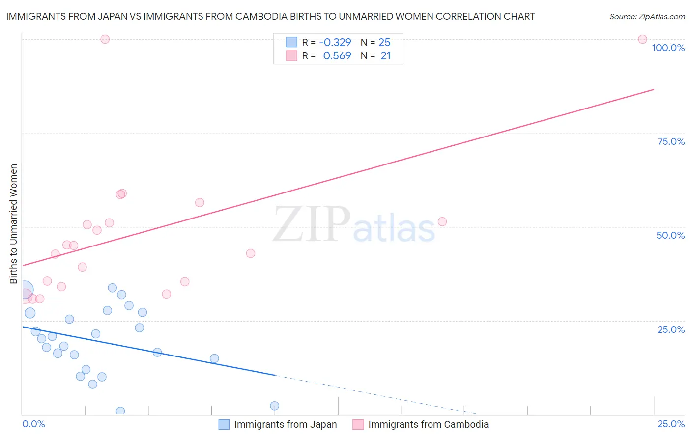 Immigrants from Japan vs Immigrants from Cambodia Births to Unmarried Women