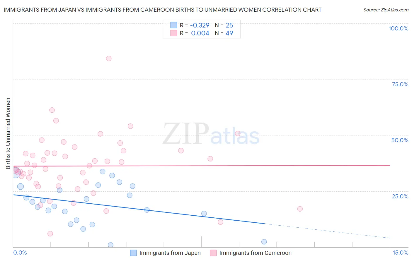Immigrants from Japan vs Immigrants from Cameroon Births to Unmarried Women