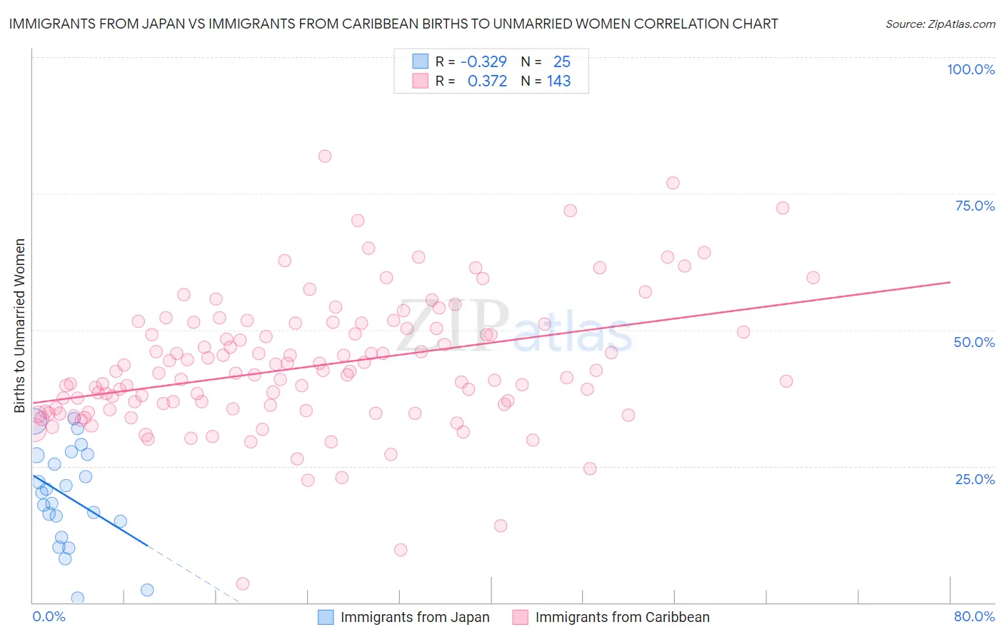 Immigrants from Japan vs Immigrants from Caribbean Births to Unmarried Women