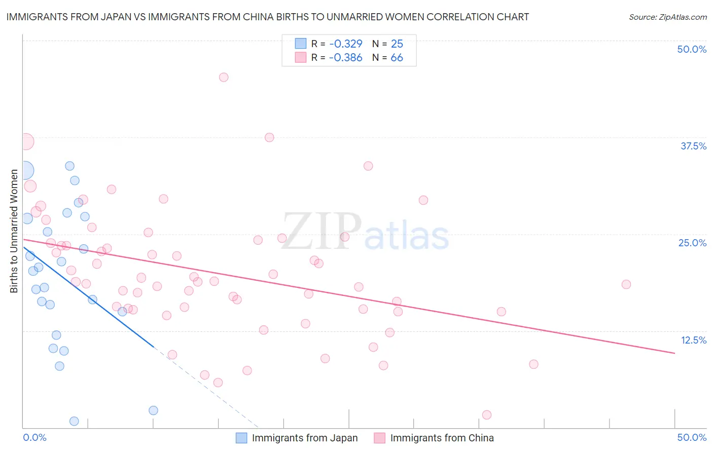 Immigrants from Japan vs Immigrants from China Births to Unmarried Women