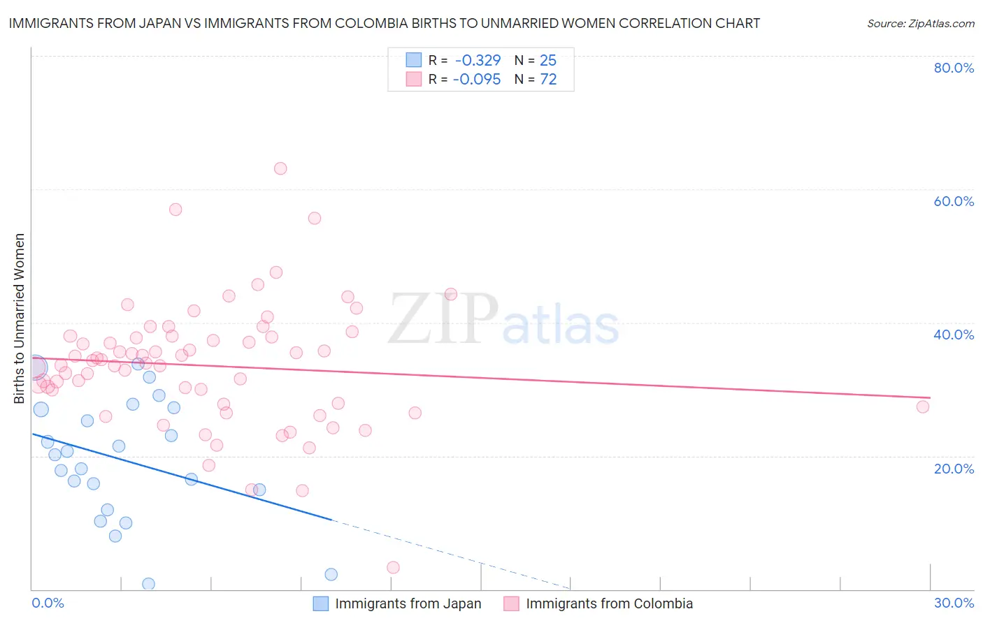 Immigrants from Japan vs Immigrants from Colombia Births to Unmarried Women