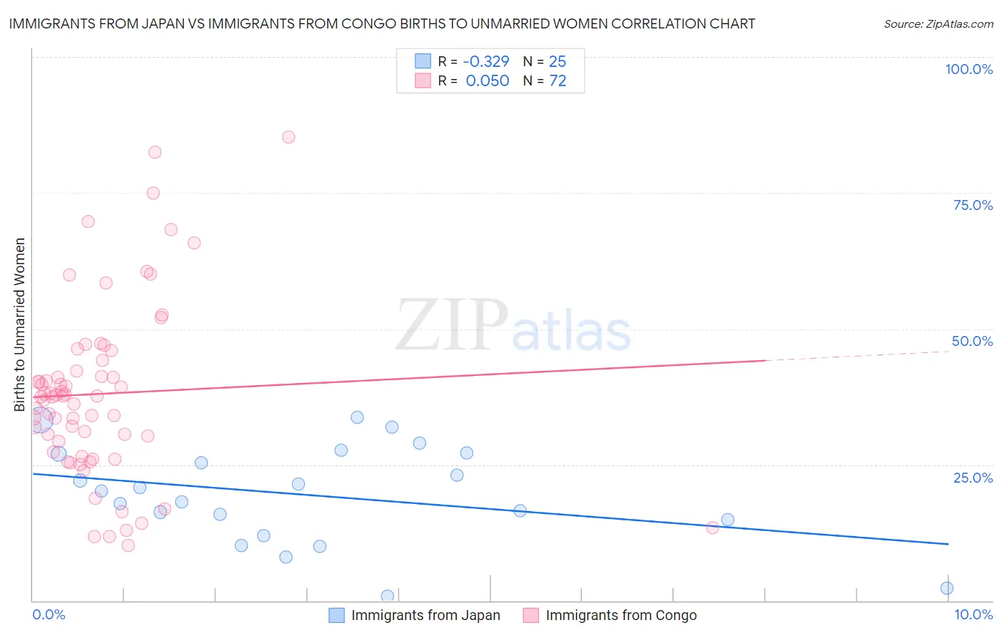 Immigrants from Japan vs Immigrants from Congo Births to Unmarried Women