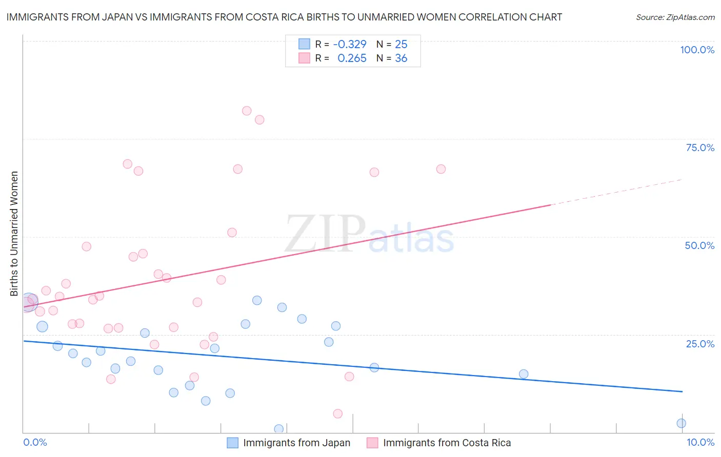 Immigrants from Japan vs Immigrants from Costa Rica Births to Unmarried Women