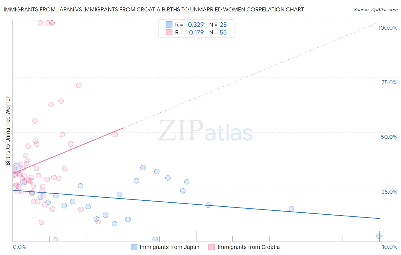 Immigrants from Japan vs Immigrants from Croatia Births to Unmarried Women