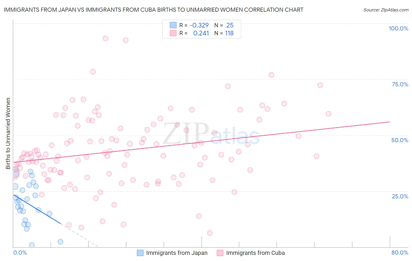 Immigrants from Japan vs Immigrants from Cuba Births to Unmarried Women