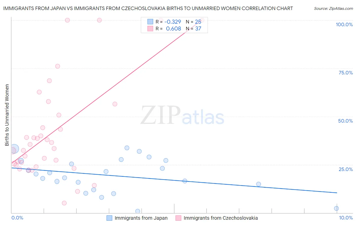 Immigrants from Japan vs Immigrants from Czechoslovakia Births to Unmarried Women