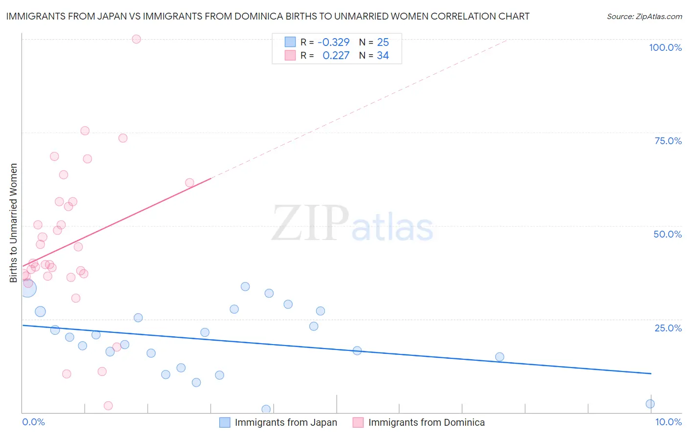 Immigrants from Japan vs Immigrants from Dominica Births to Unmarried Women
