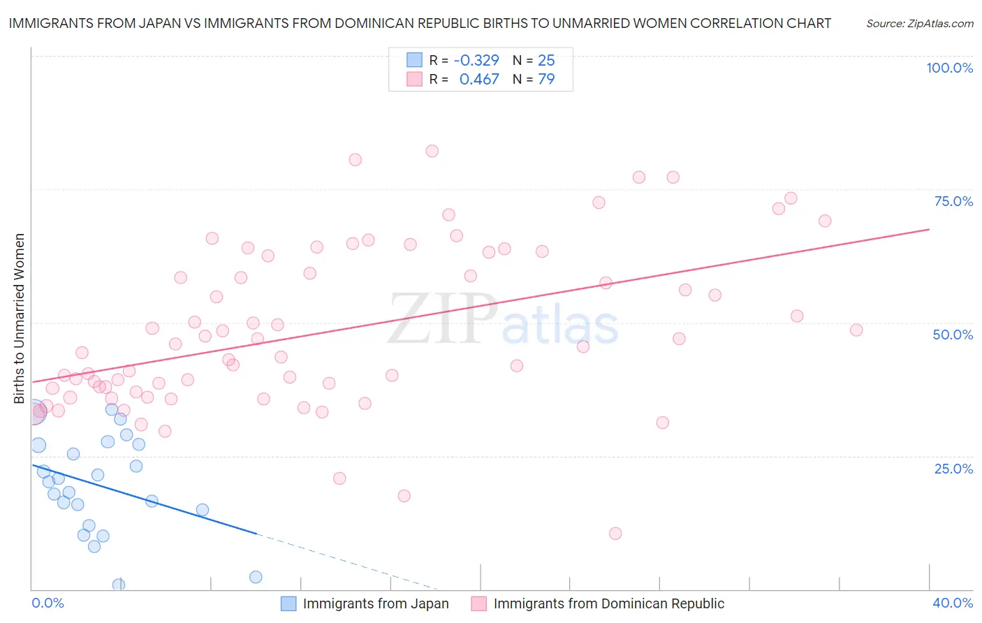 Immigrants from Japan vs Immigrants from Dominican Republic Births to Unmarried Women