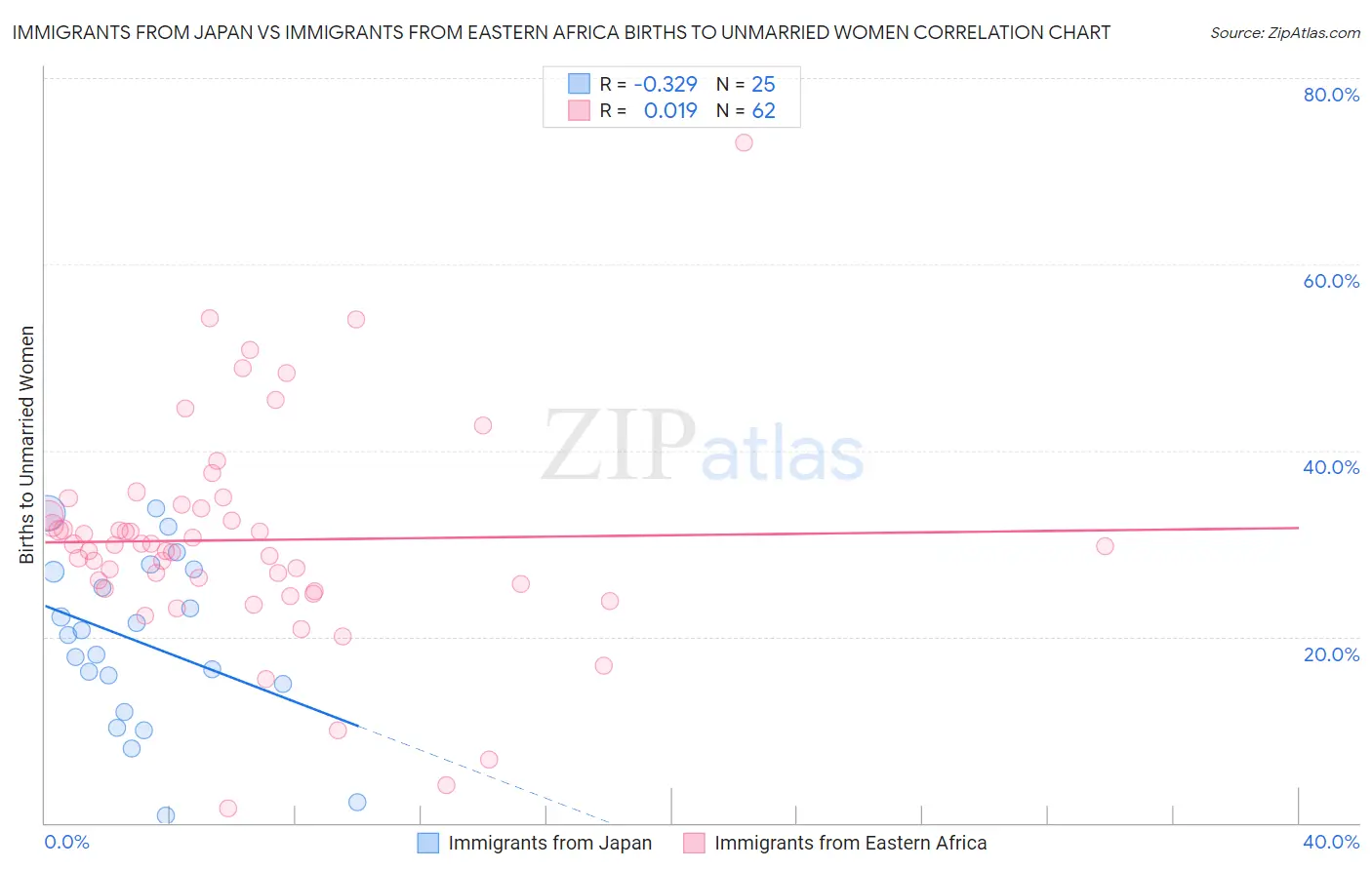 Immigrants from Japan vs Immigrants from Eastern Africa Births to Unmarried Women