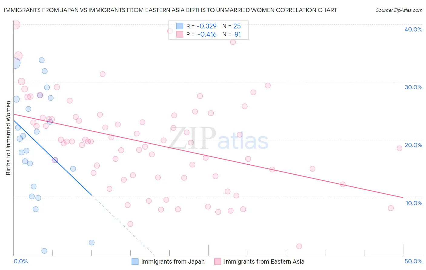 Immigrants from Japan vs Immigrants from Eastern Asia Births to Unmarried Women