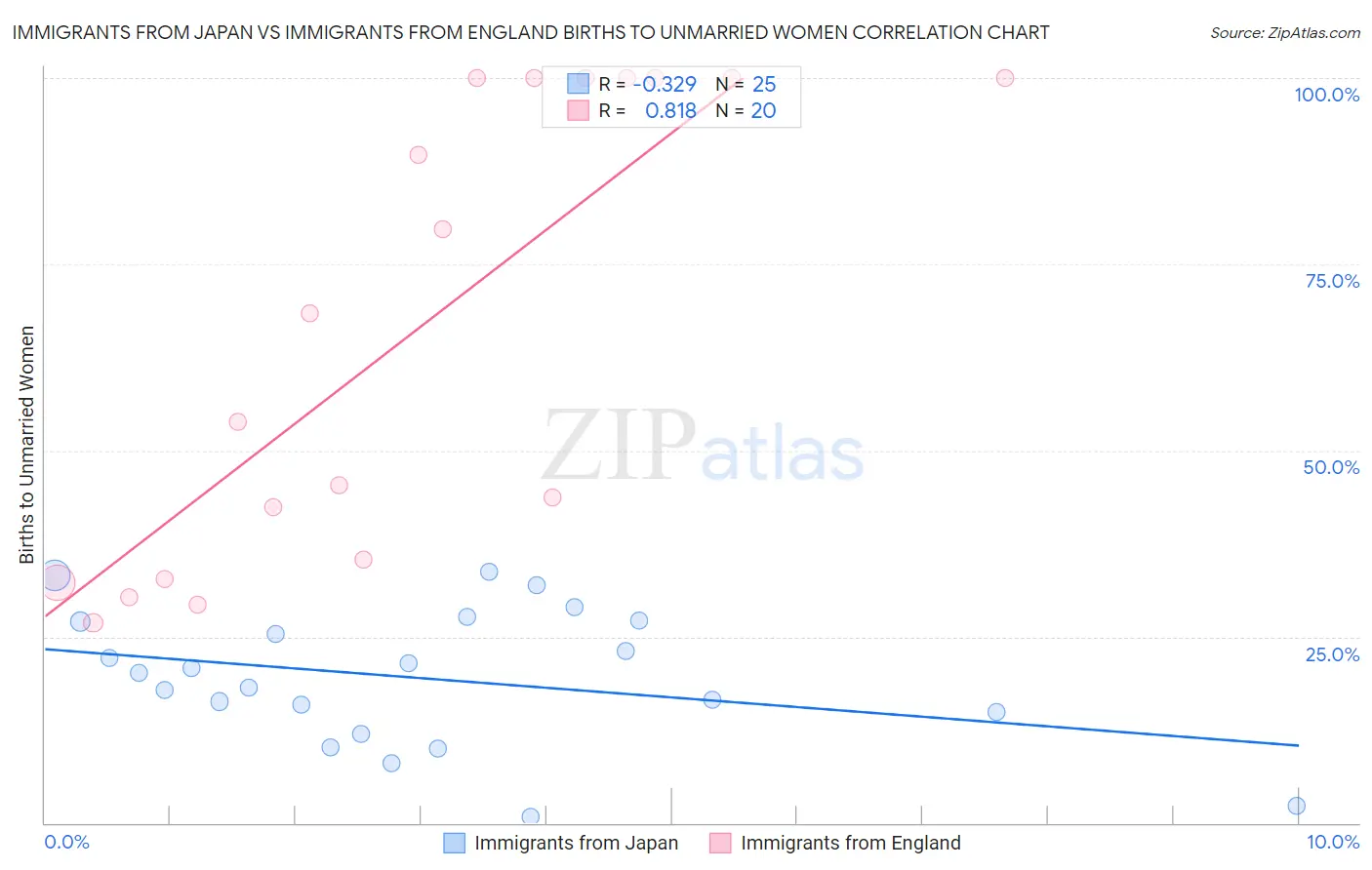 Immigrants from Japan vs Immigrants from England Births to Unmarried Women