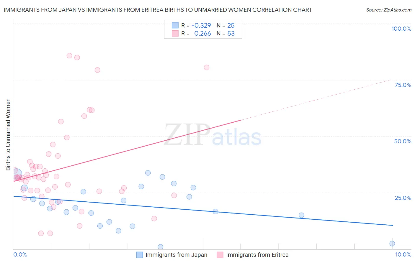 Immigrants from Japan vs Immigrants from Eritrea Births to Unmarried Women