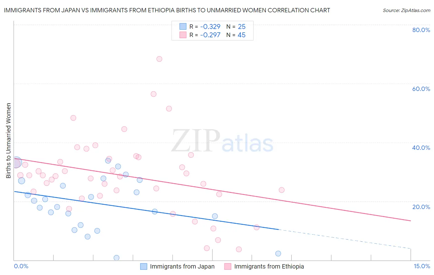 Immigrants from Japan vs Immigrants from Ethiopia Births to Unmarried Women