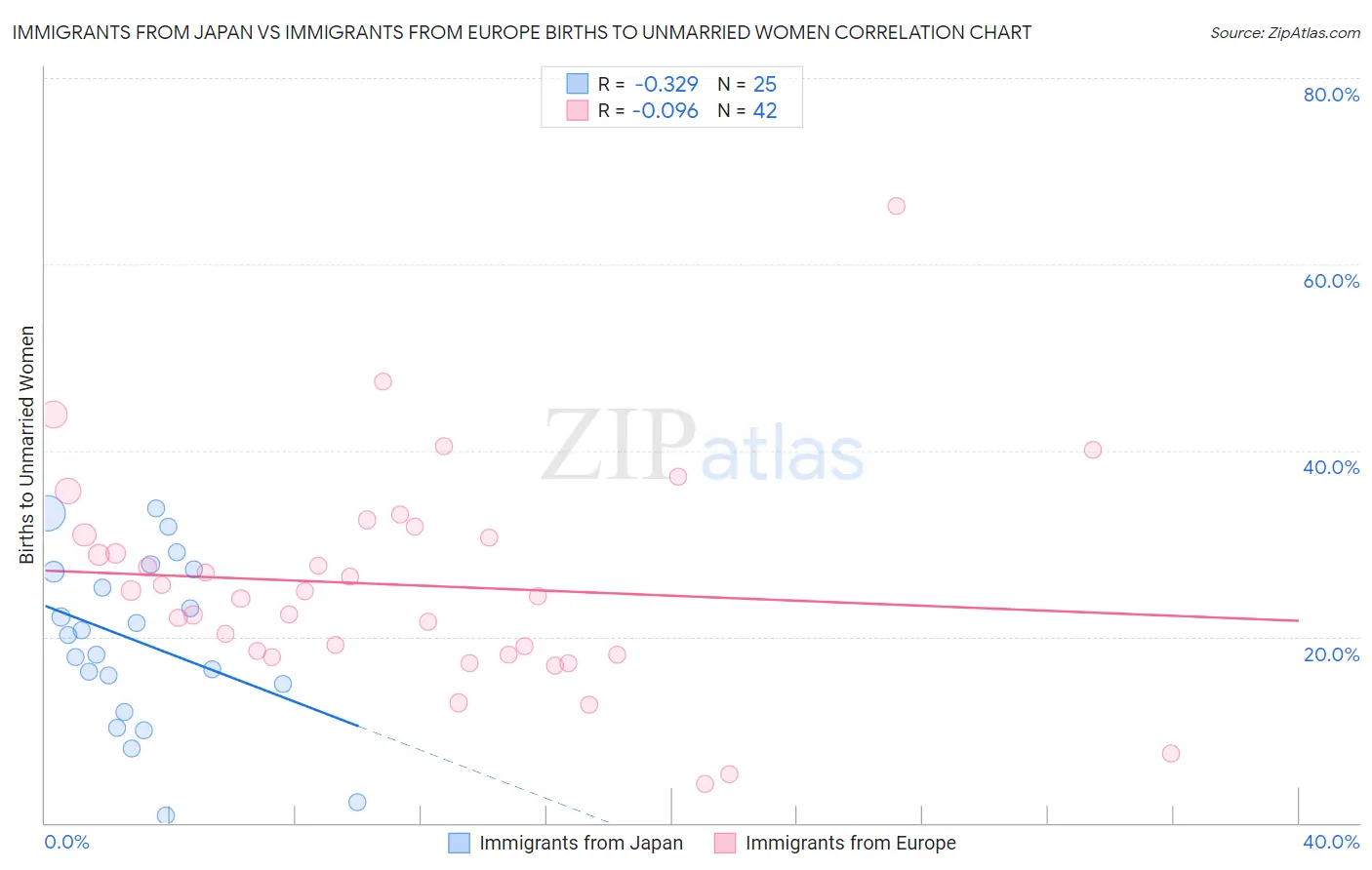 Immigrants from Japan vs Immigrants from Europe Births to Unmarried Women