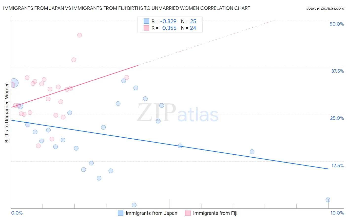 Immigrants from Japan vs Immigrants from Fiji Births to Unmarried Women