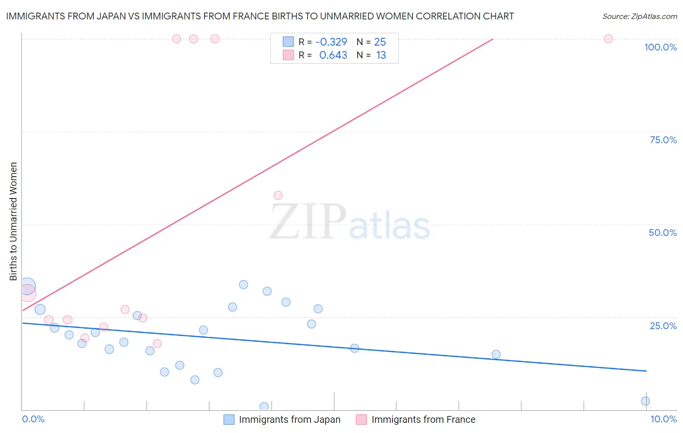 Immigrants from Japan vs Immigrants from France Births to Unmarried Women