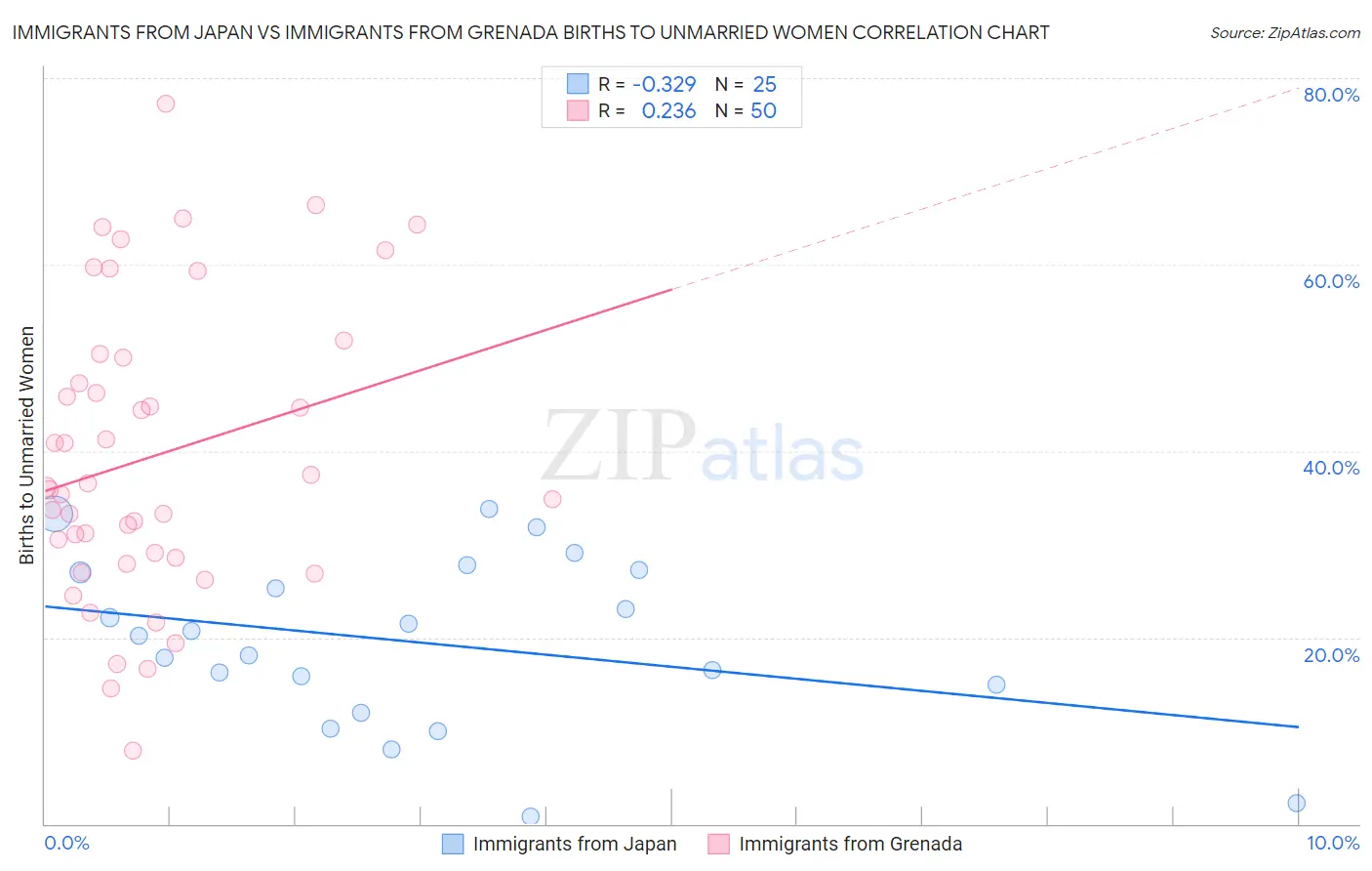 Immigrants from Japan vs Immigrants from Grenada Births to Unmarried Women