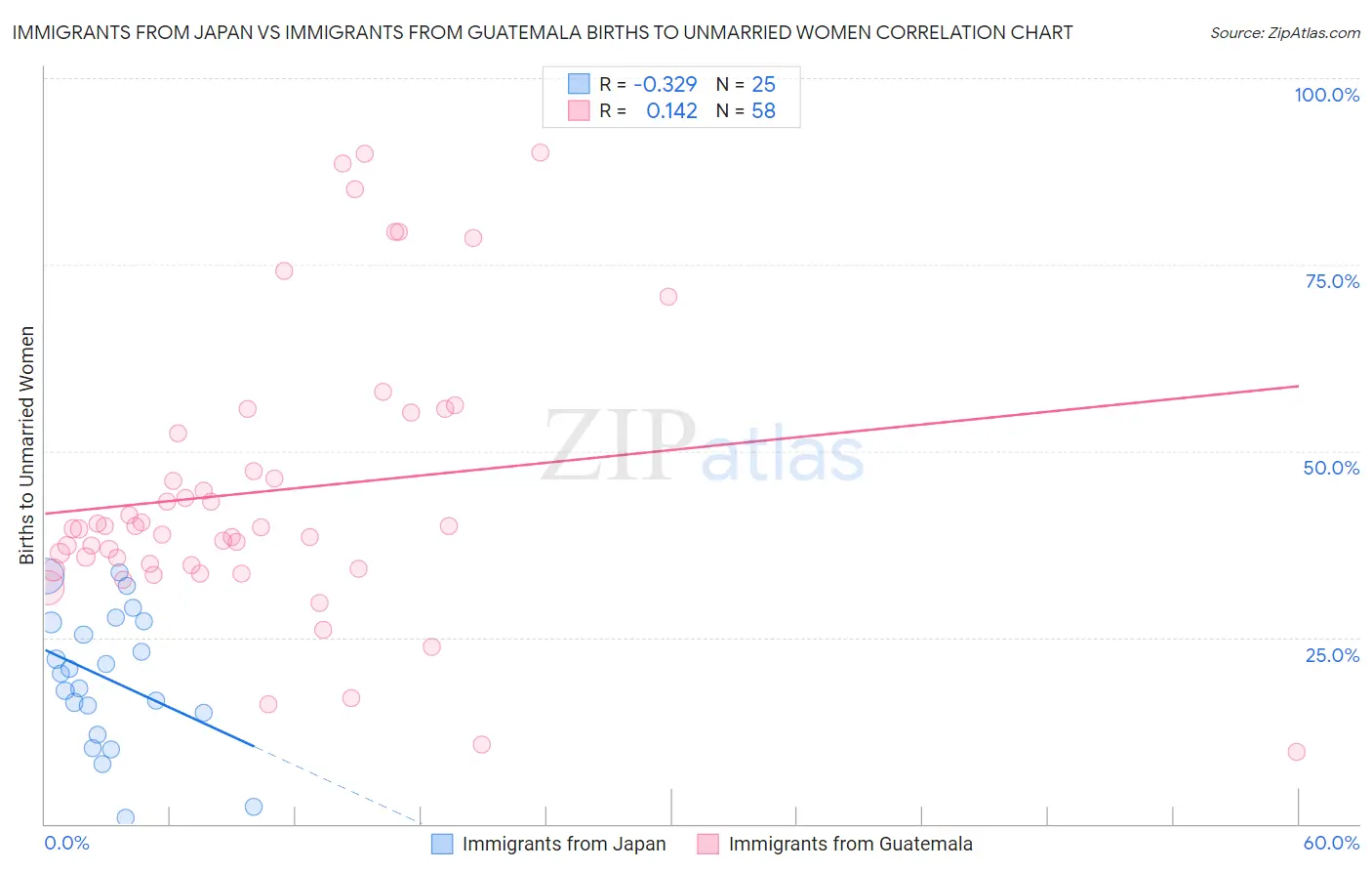 Immigrants from Japan vs Immigrants from Guatemala Births to Unmarried Women