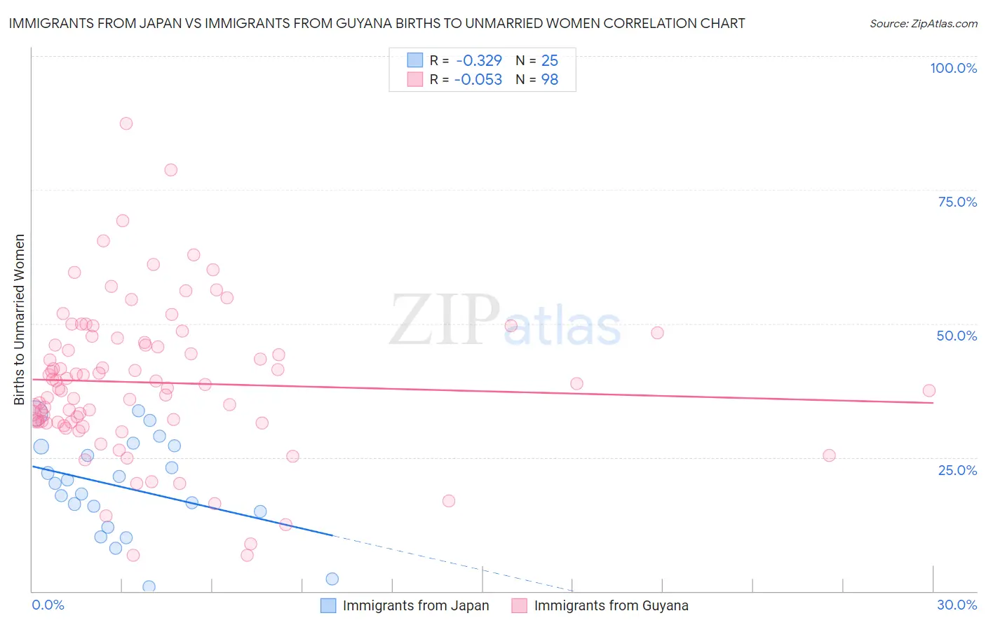 Immigrants from Japan vs Immigrants from Guyana Births to Unmarried Women