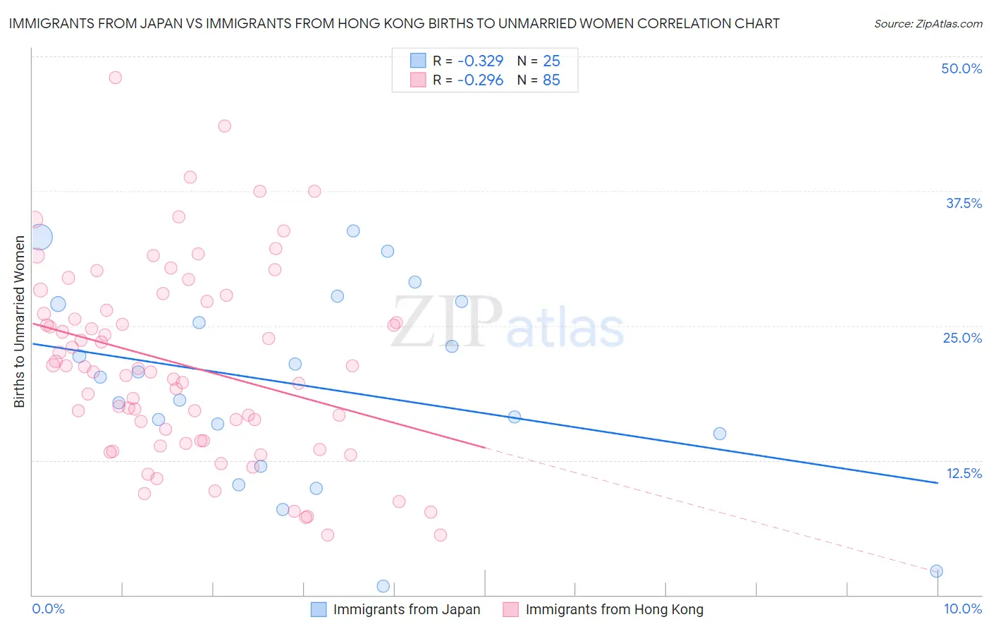 Immigrants from Japan vs Immigrants from Hong Kong Births to Unmarried Women