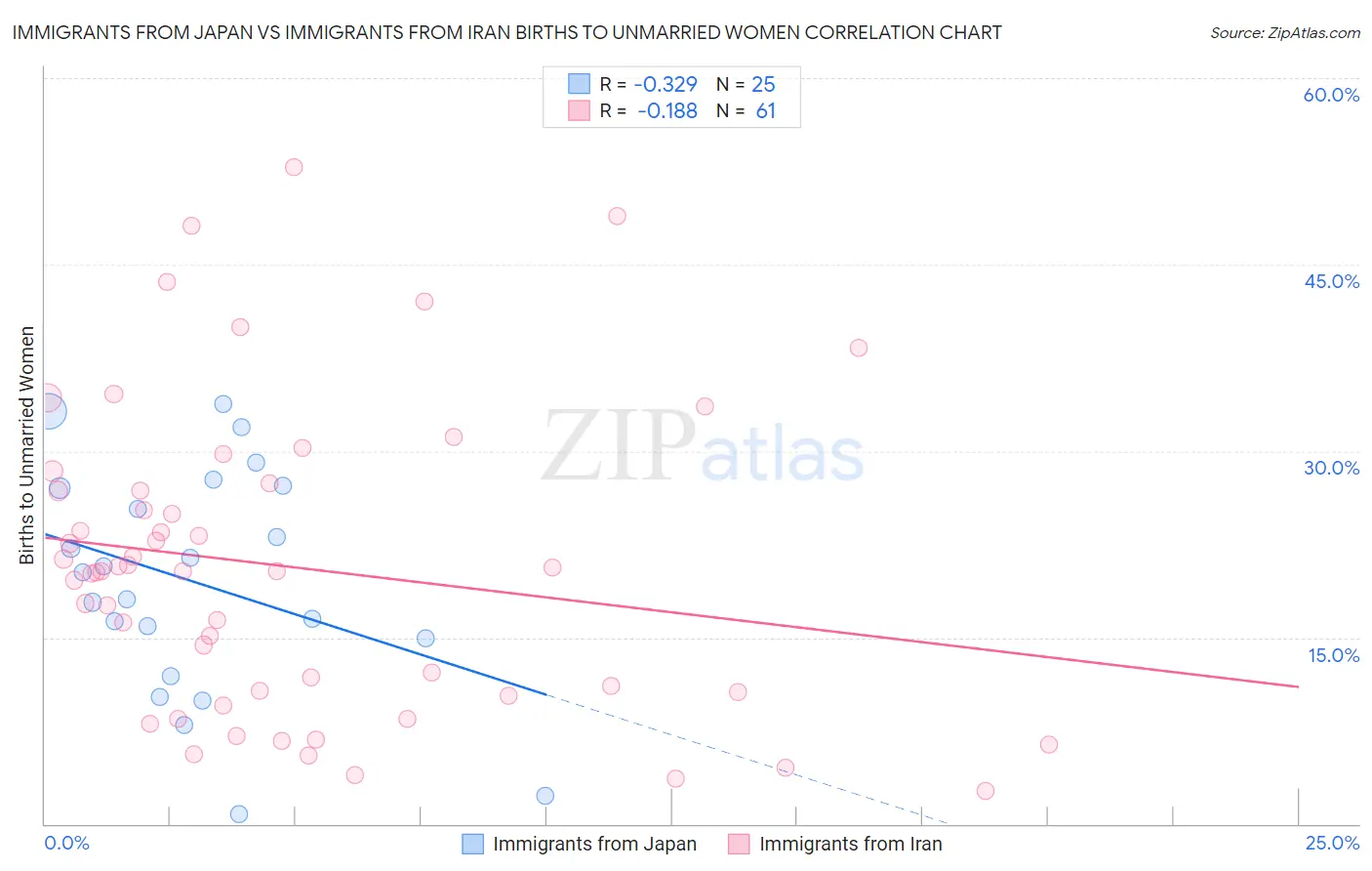 Immigrants from Japan vs Immigrants from Iran Births to Unmarried Women