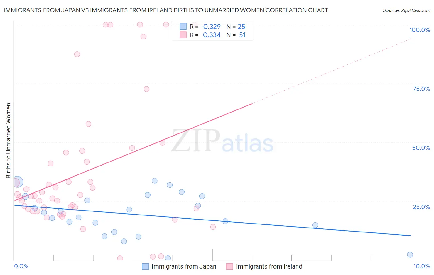 Immigrants from Japan vs Immigrants from Ireland Births to Unmarried Women