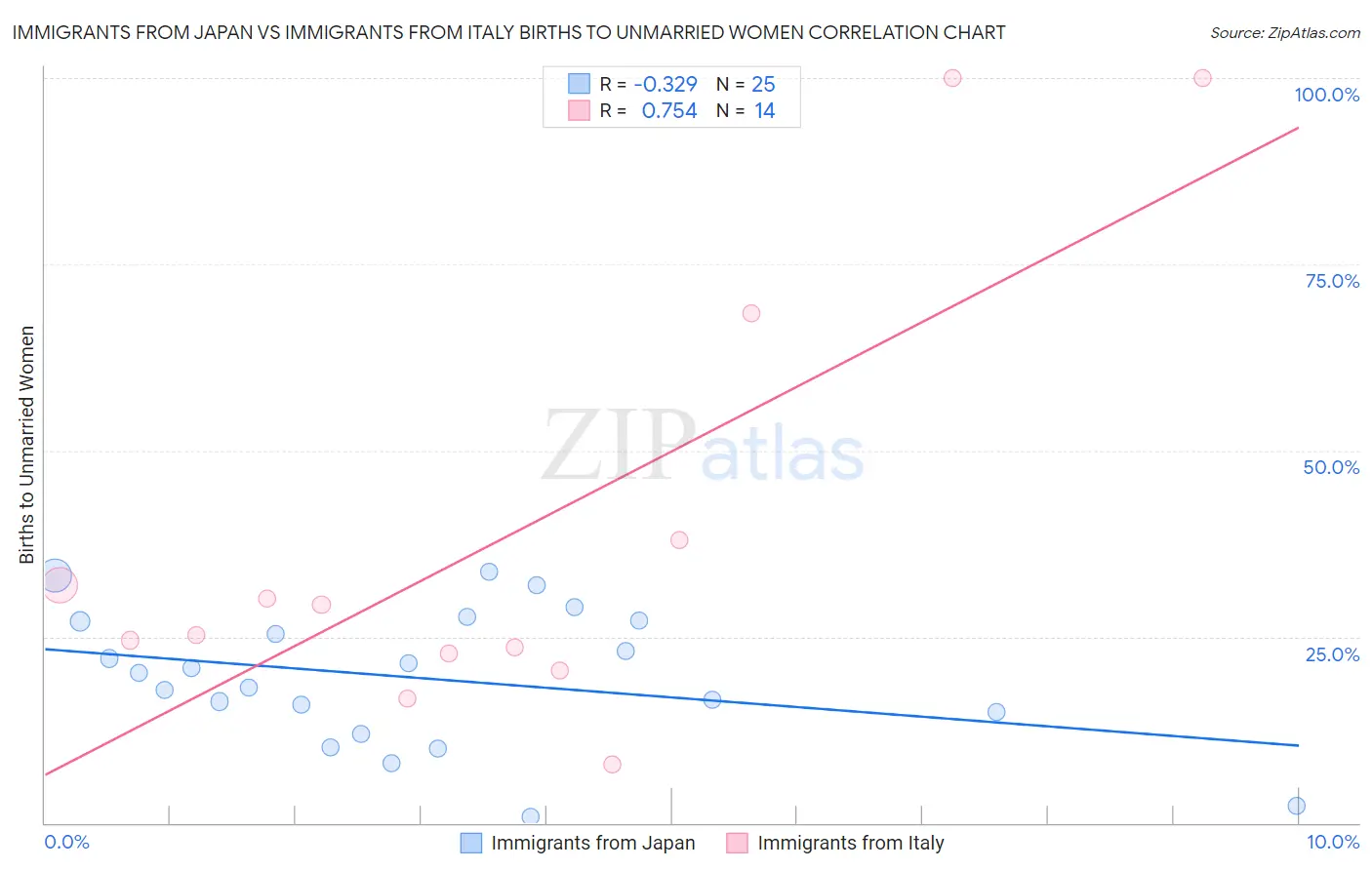 Immigrants from Japan vs Immigrants from Italy Births to Unmarried Women