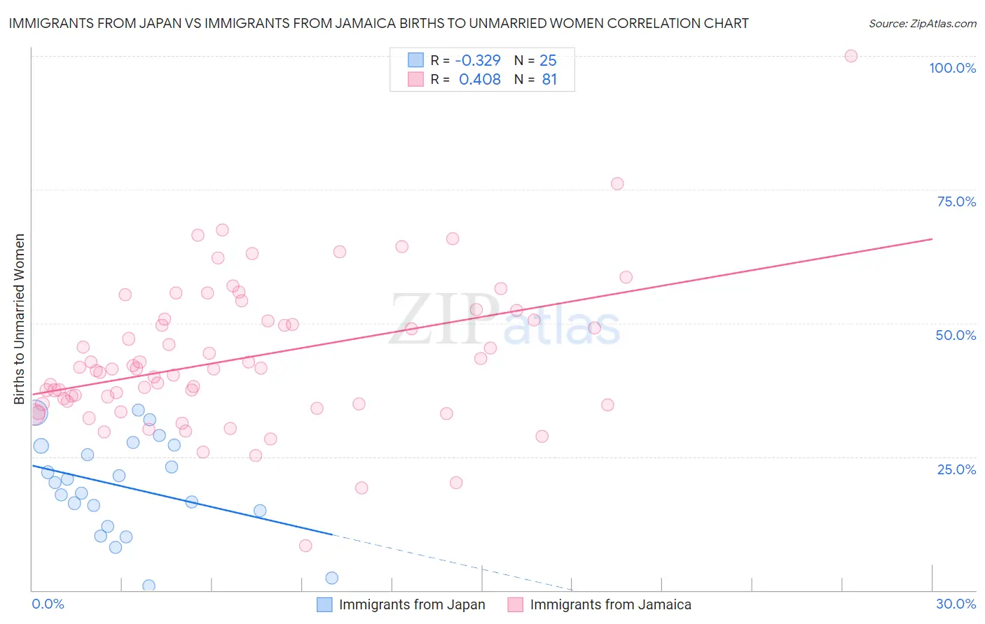 Immigrants from Japan vs Immigrants from Jamaica Births to Unmarried Women