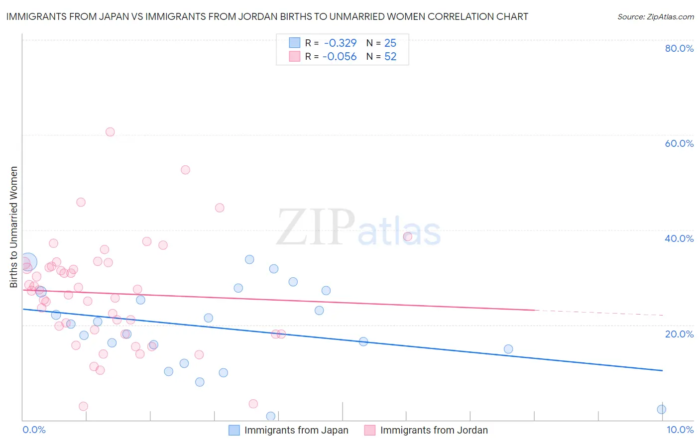 Immigrants from Japan vs Immigrants from Jordan Births to Unmarried Women
