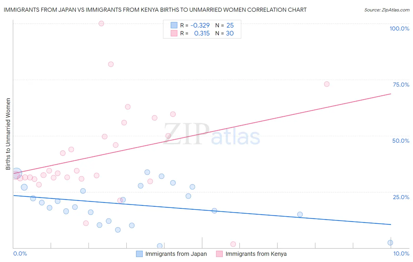 Immigrants from Japan vs Immigrants from Kenya Births to Unmarried Women