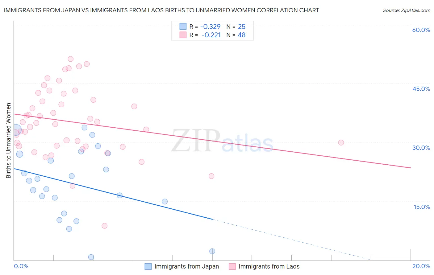 Immigrants from Japan vs Immigrants from Laos Births to Unmarried Women