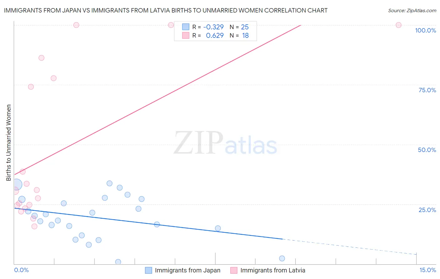 Immigrants from Japan vs Immigrants from Latvia Births to Unmarried Women