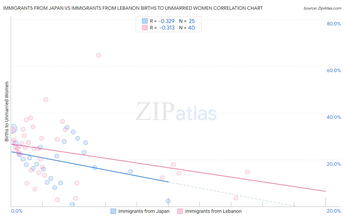 Immigrants from Japan vs Immigrants from Lebanon Births to Unmarried Women