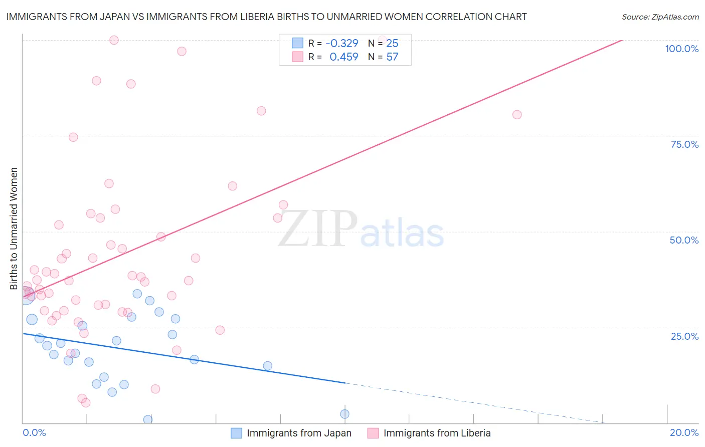 Immigrants from Japan vs Immigrants from Liberia Births to Unmarried Women