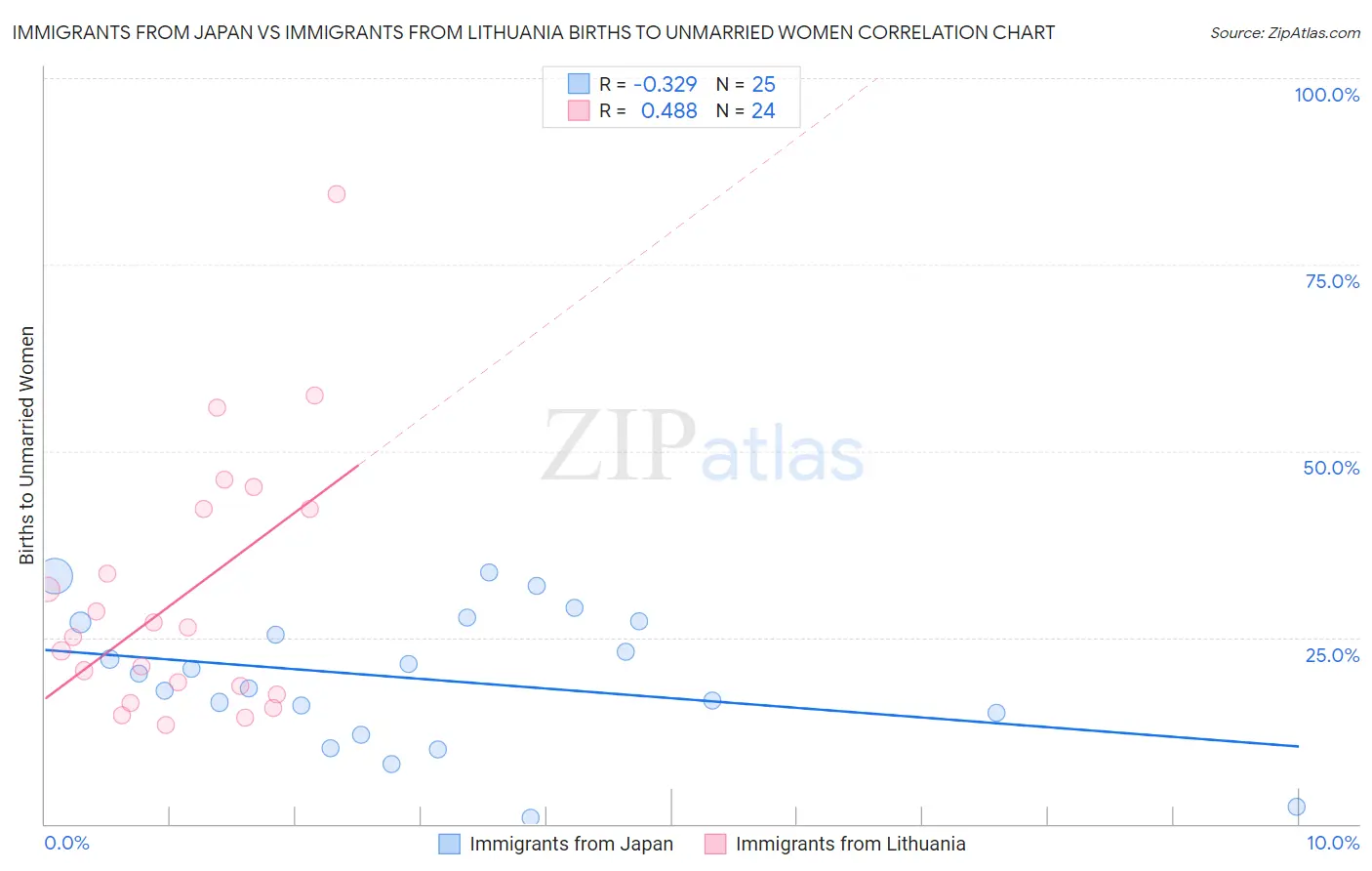 Immigrants from Japan vs Immigrants from Lithuania Births to Unmarried Women