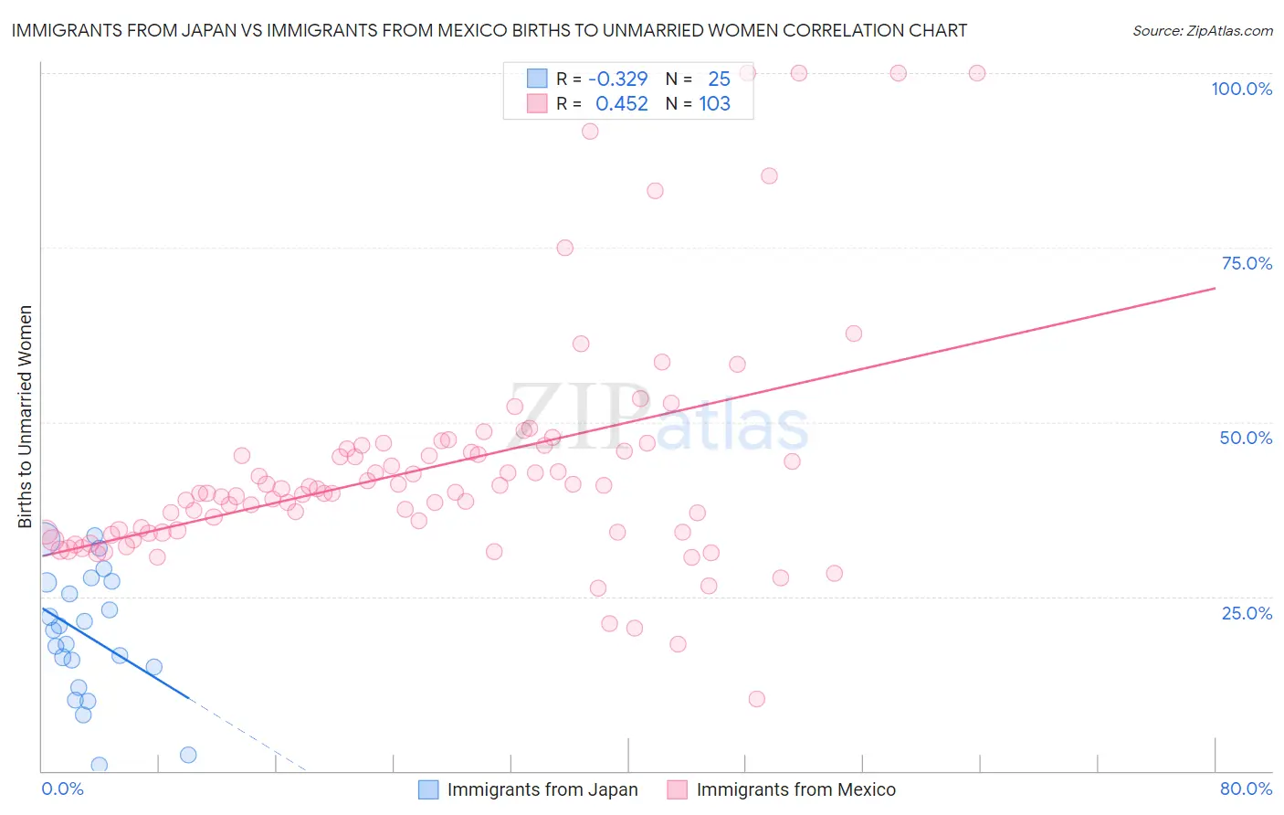 Immigrants from Japan vs Immigrants from Mexico Births to Unmarried Women