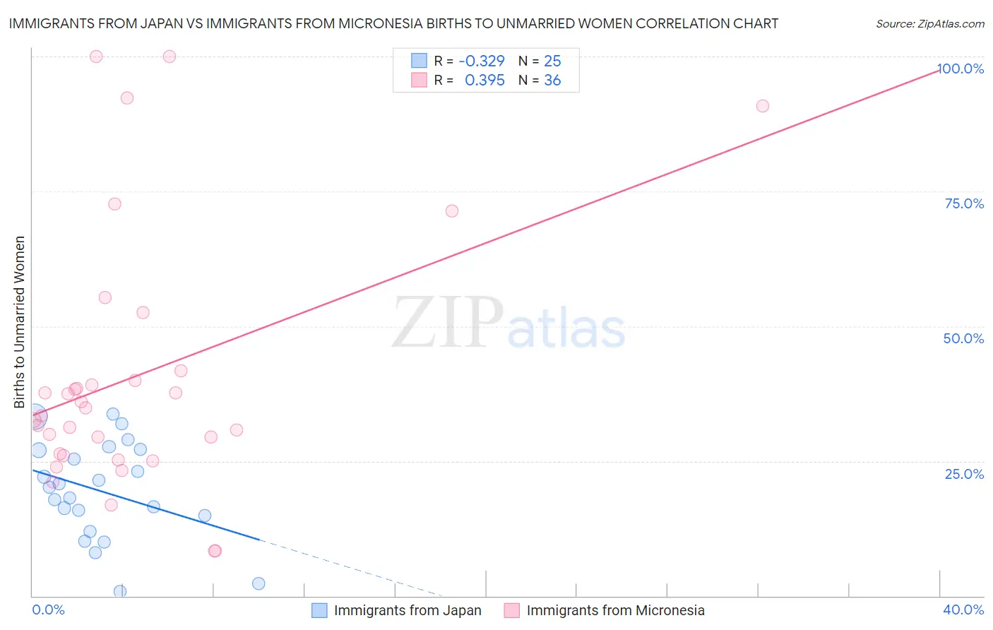 Immigrants from Japan vs Immigrants from Micronesia Births to Unmarried Women