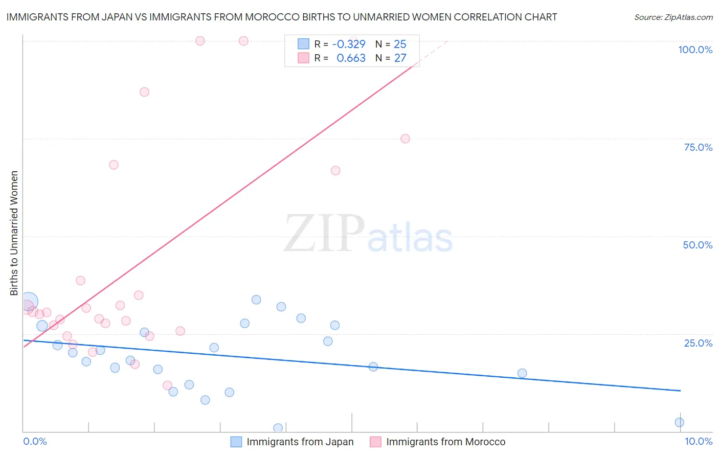 Immigrants from Japan vs Immigrants from Morocco Births to Unmarried Women