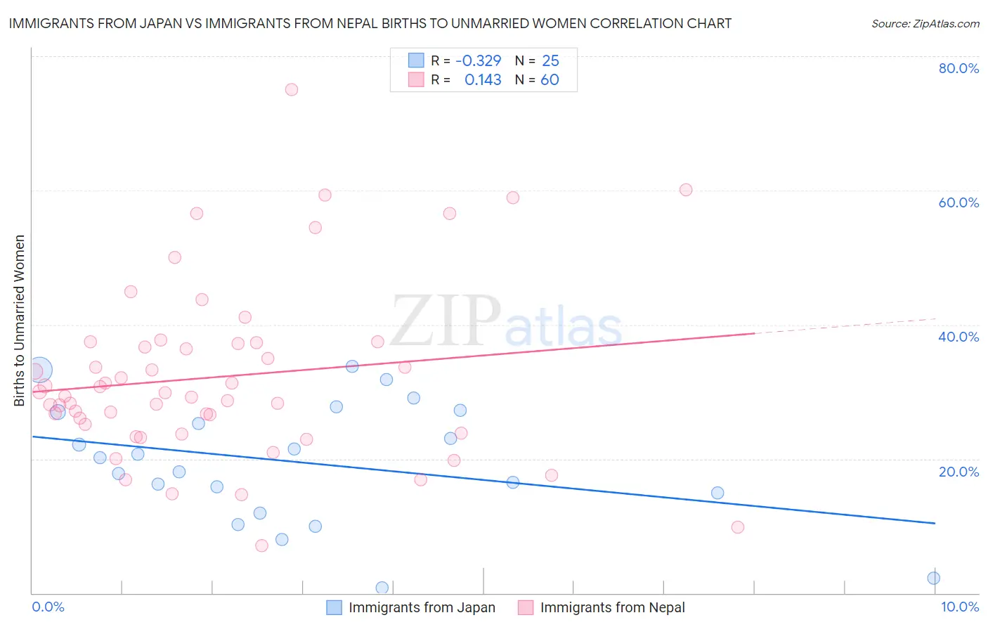 Immigrants from Japan vs Immigrants from Nepal Births to Unmarried Women