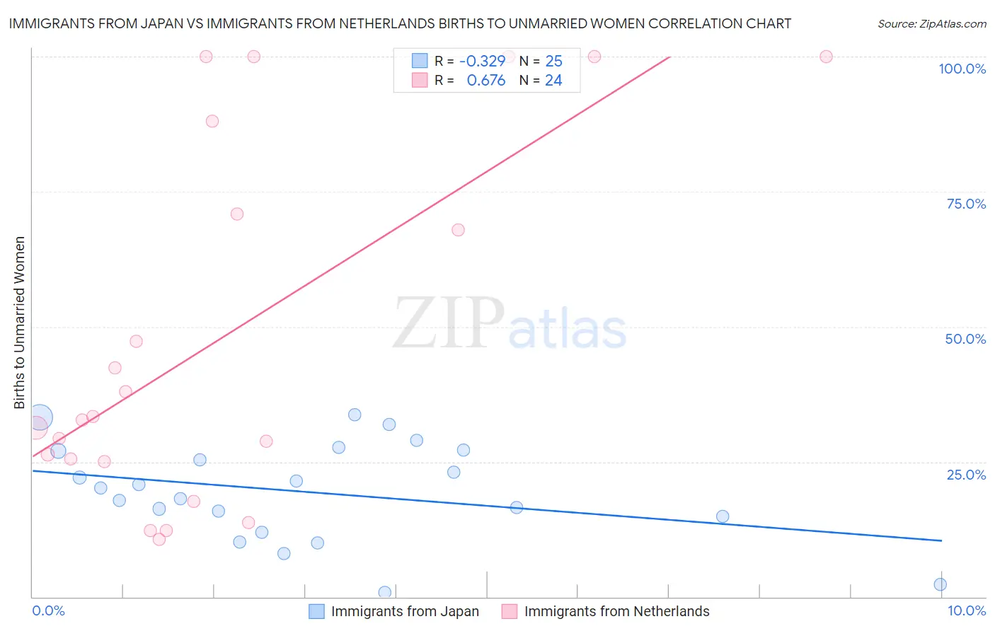 Immigrants from Japan vs Immigrants from Netherlands Births to Unmarried Women