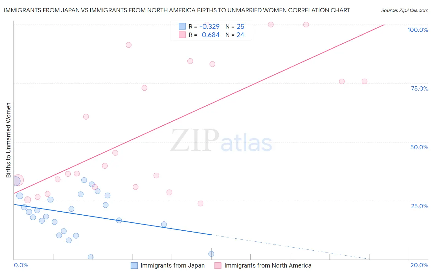 Immigrants from Japan vs Immigrants from North America Births to Unmarried Women
