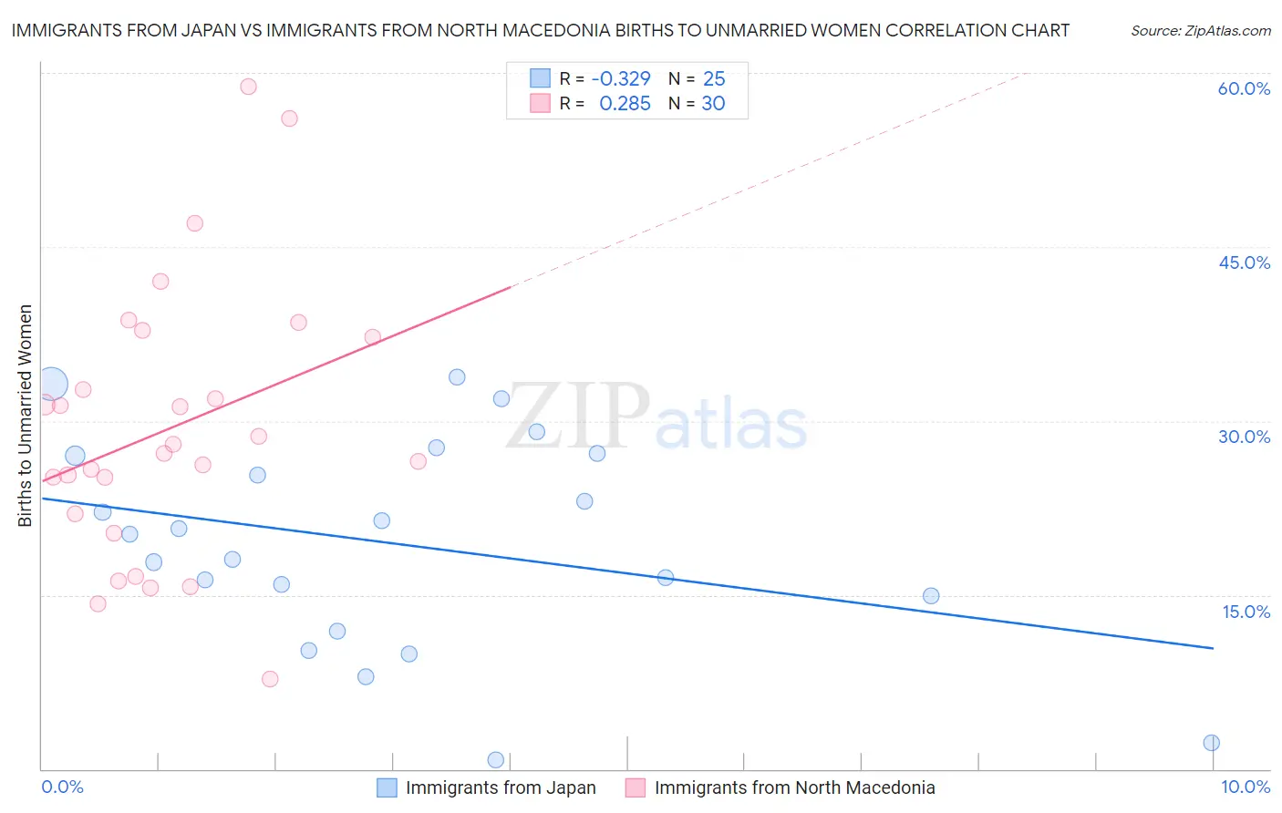 Immigrants from Japan vs Immigrants from North Macedonia Births to Unmarried Women