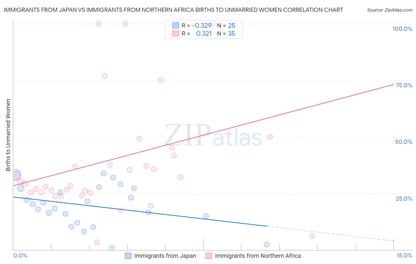 Immigrants from Japan vs Immigrants from Northern Africa Births to Unmarried Women