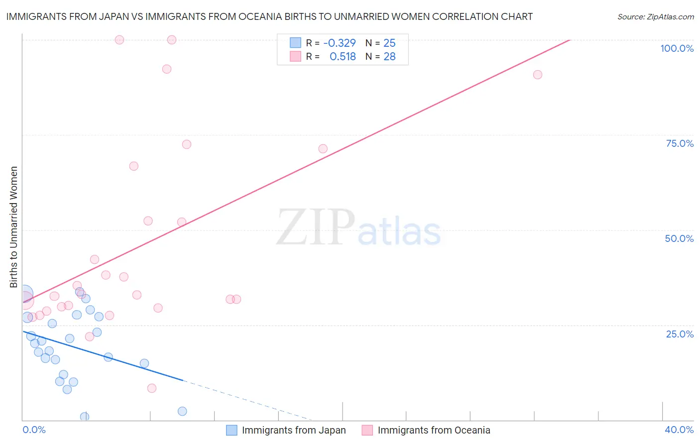 Immigrants from Japan vs Immigrants from Oceania Births to Unmarried Women