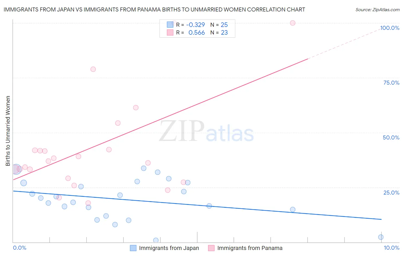 Immigrants from Japan vs Immigrants from Panama Births to Unmarried Women