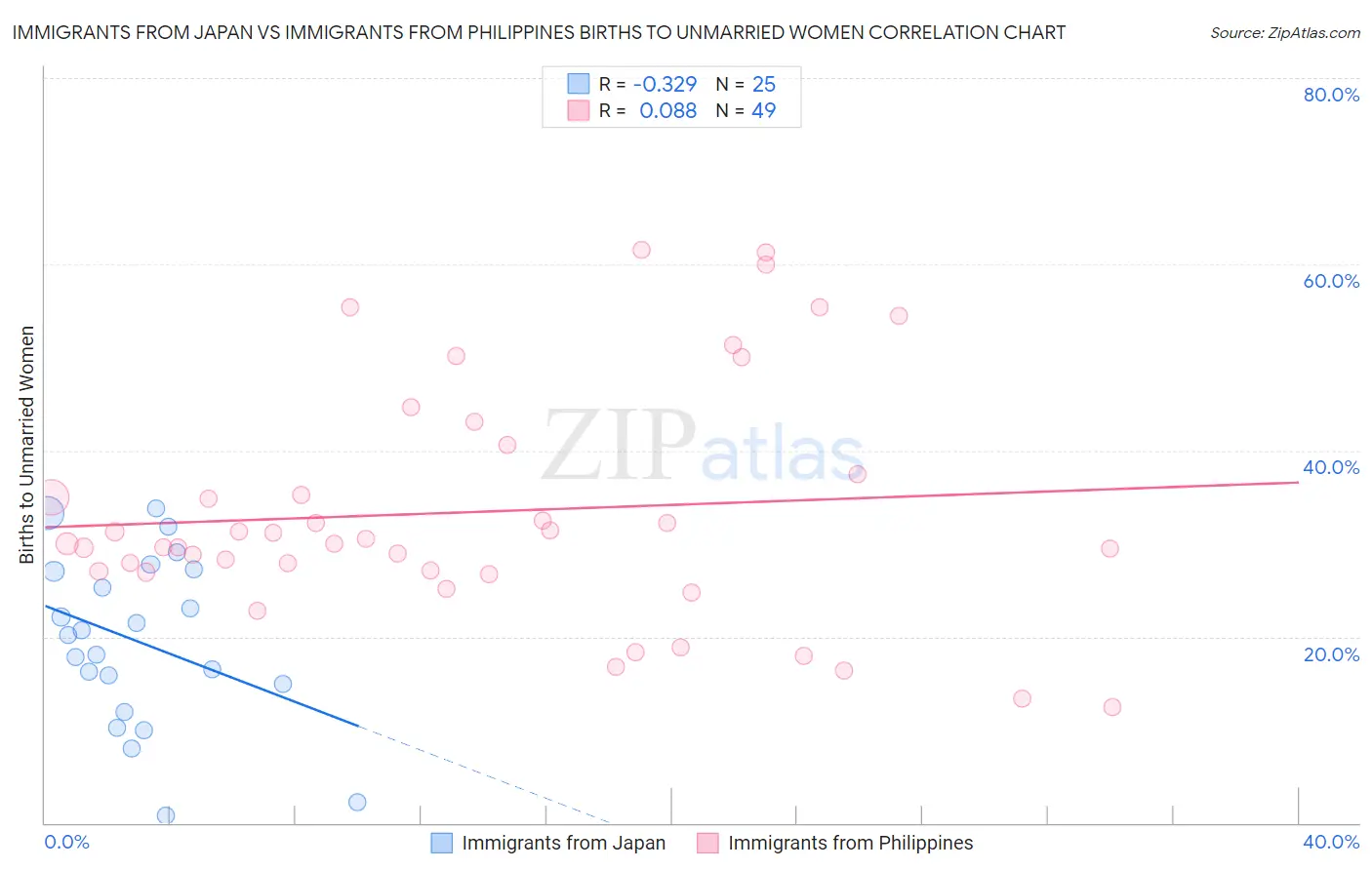 Immigrants from Japan vs Immigrants from Philippines Births to Unmarried Women